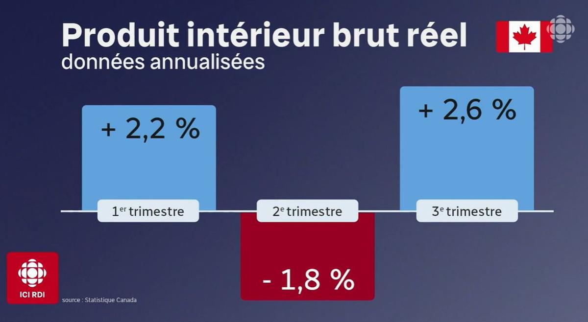 Capture vidéo YouTube - Radio-Canada Info, RDI, PIB, économie canadienne