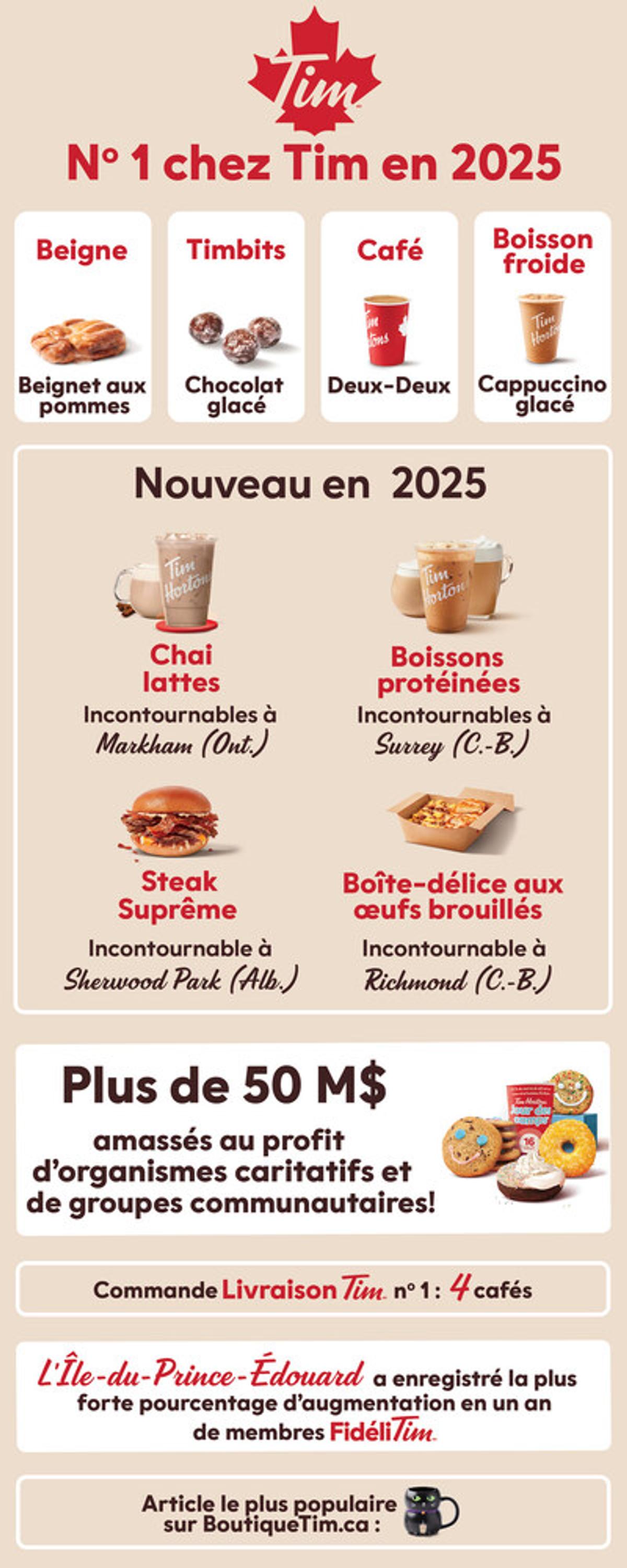 Source photo: Groupe CNW/Tim Hortons