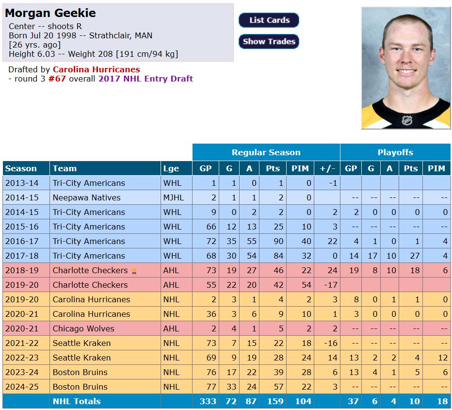 fiche de Morgan Geekie