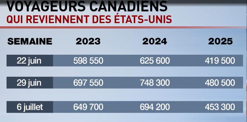 Capture vidéo - TVA Nouvelles, voyageurs canadiens qui reviennent des États-Unis