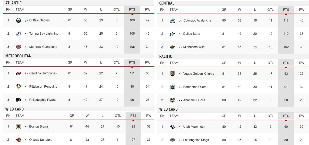 Standings