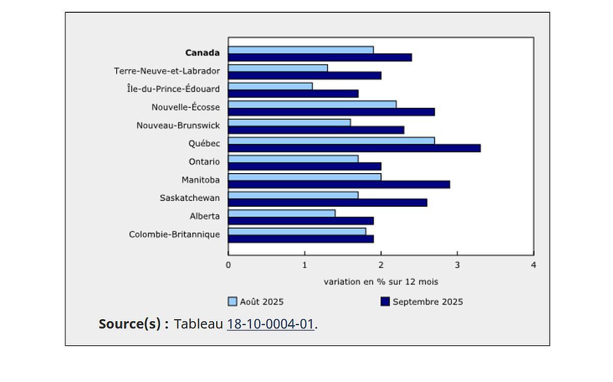 Statistique Canada - Croissance de l'Indice des prix à la consommation dans toutes les provinces en septembre