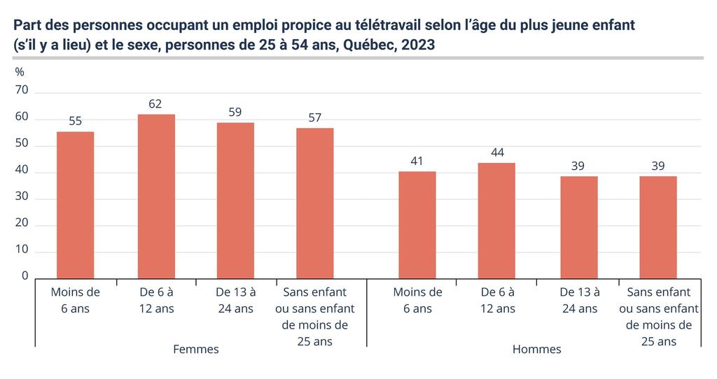 Source: Statistique Canada, Enquête sur la population active. Adaptation par l'Institut de la statistique du Québec.