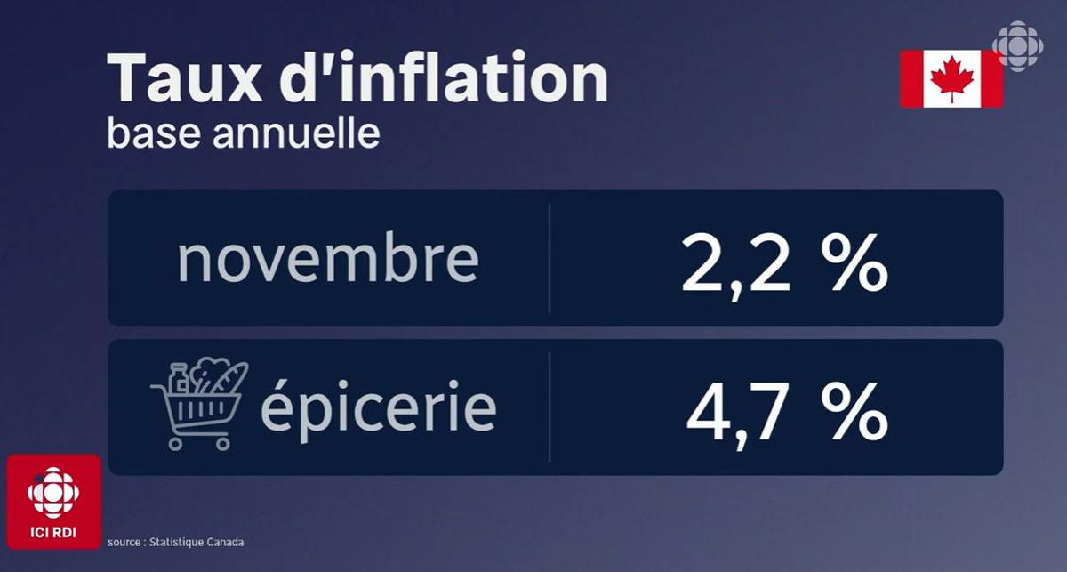 Capture vidéo YouTube - Radio-Canada Info, RDI, inflation, inflation alimentaire