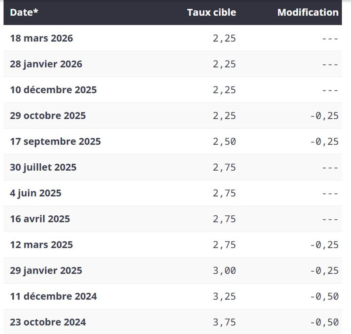 Capture d'écran - Banque du Canada, taux directeur