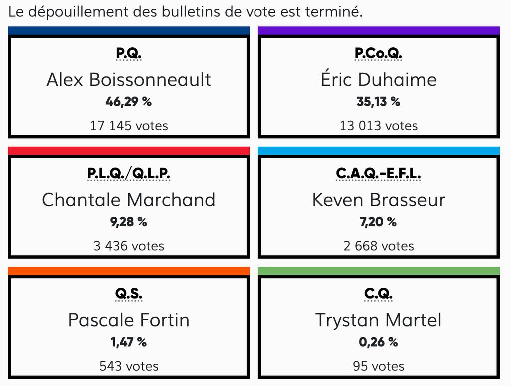 Résultats élection partielle d'Arthabaska-L'Érable