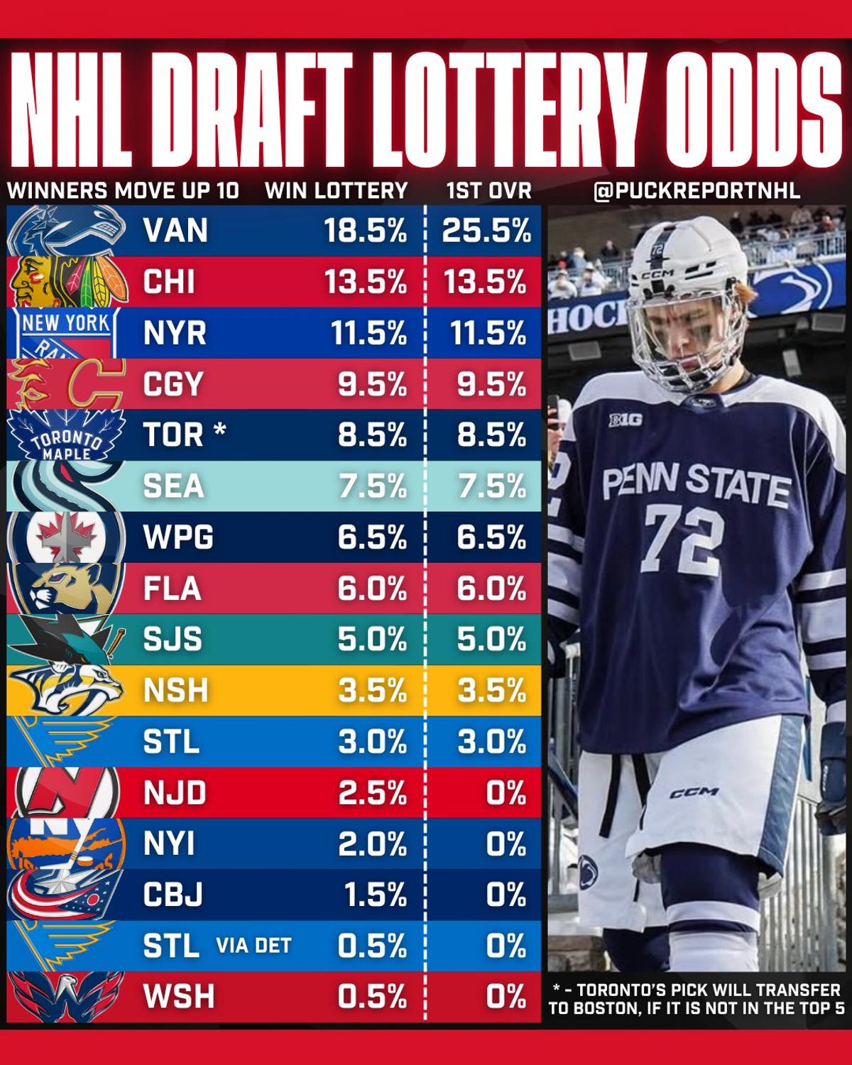 Odds