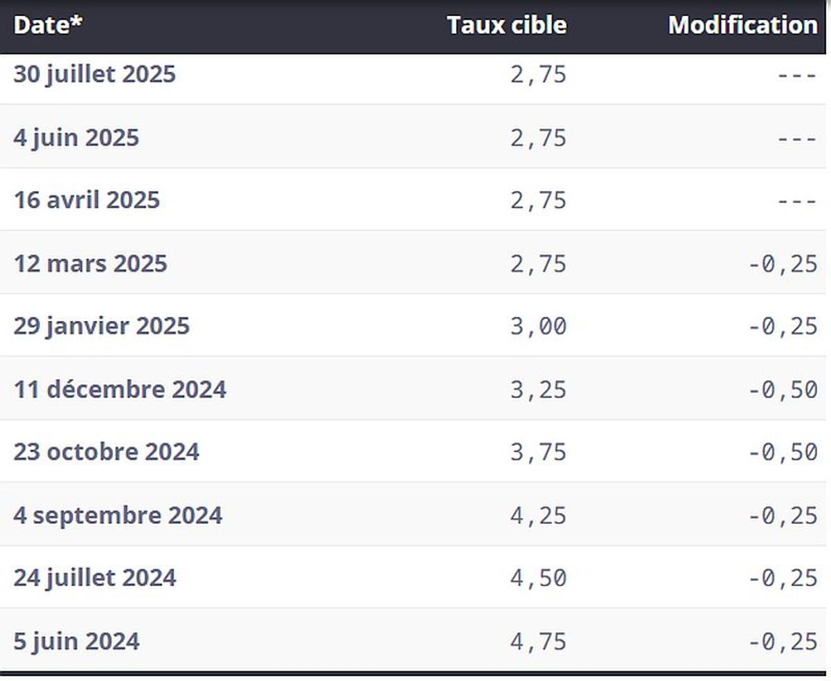 Capture d'écran - Banque du Canada - Taux directeurs