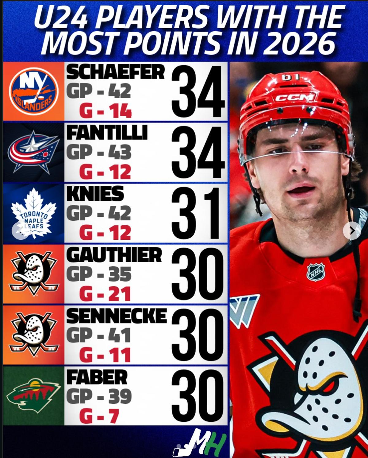 classement pointeurs LNH U24