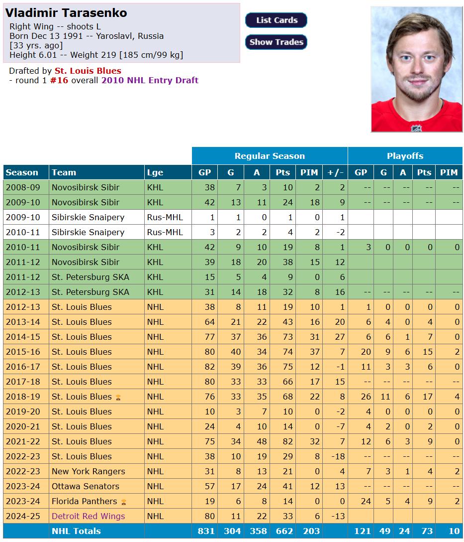 Fiche de statistiques de Vladimir Tarasenko