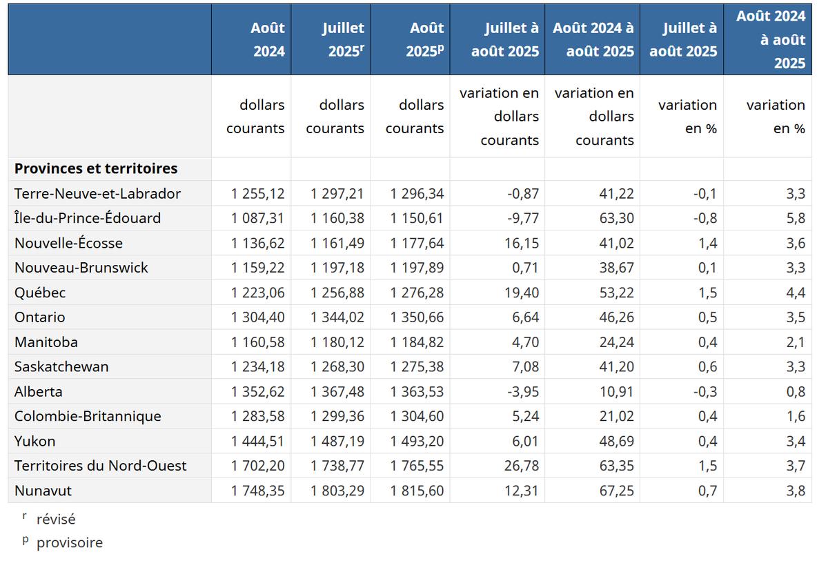 Capture d'écran - Statistique Canada - Emploi, rémunération et heures de travail, et postes vacants, août 2025