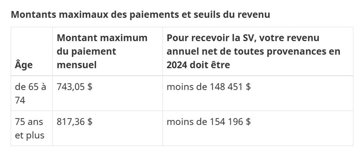 Capture d'écran - Agence du revenu du Canada, Montants maximaux des paiements et seuils du revenu, Sécurité de la vieillesse