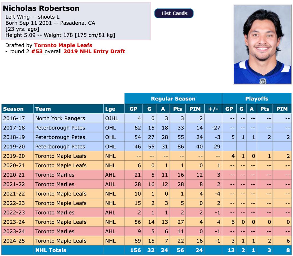 Fiche de Nick Robertson