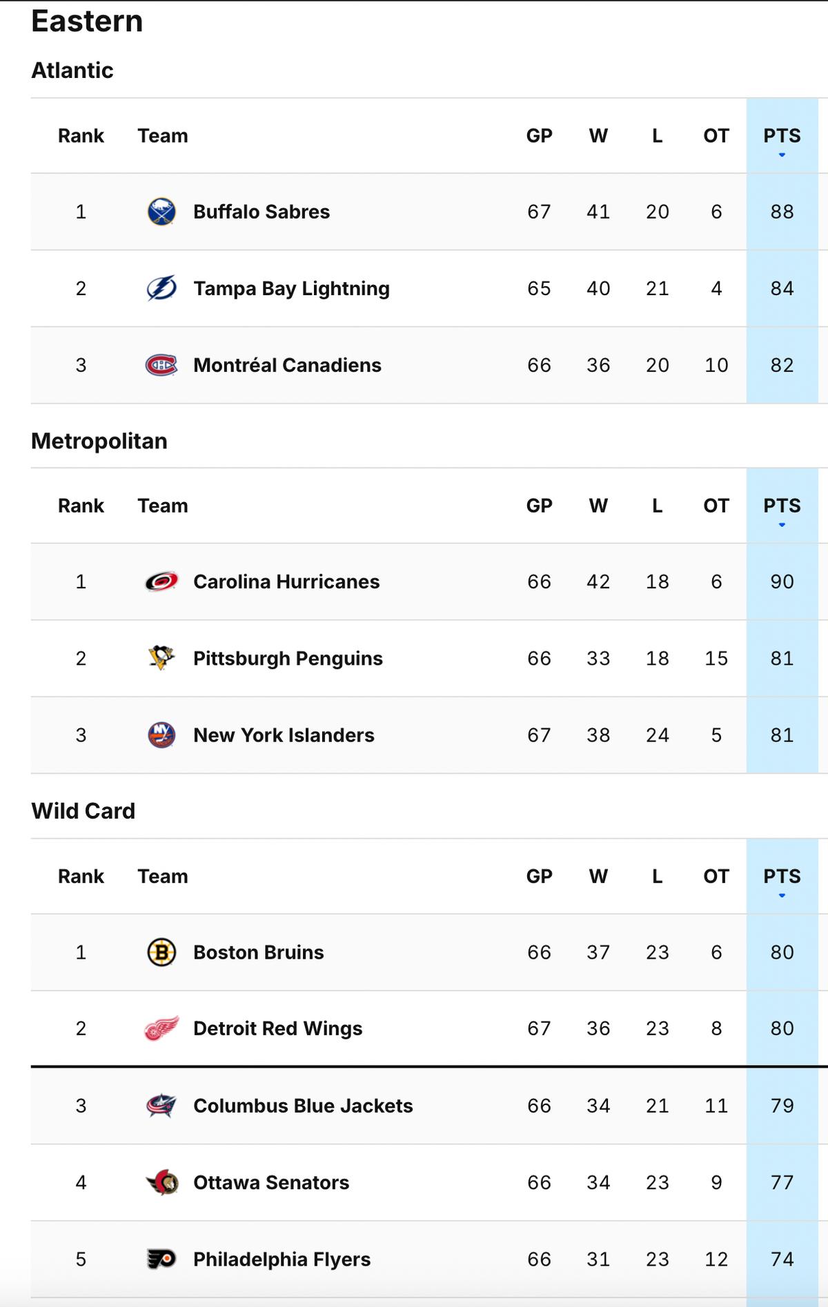 Classement LNH