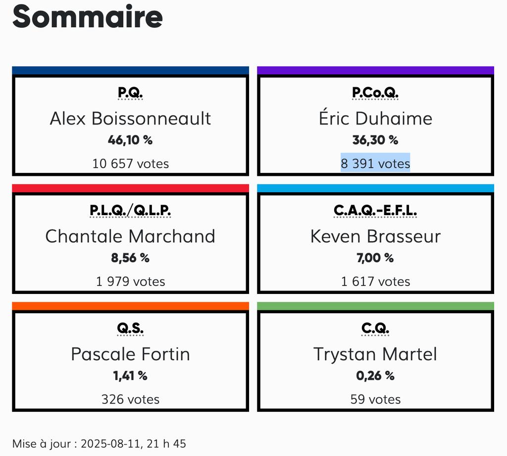 Résultats élections partielles d'Arthabaska