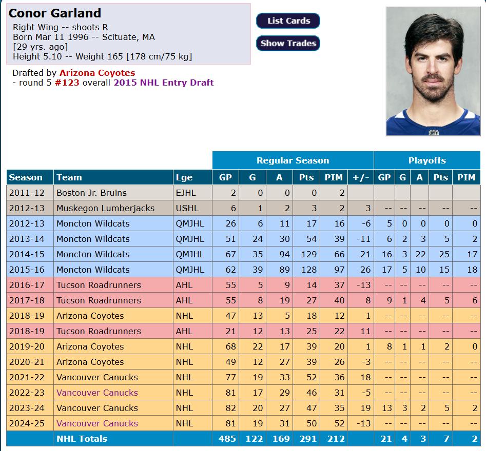 Conor Garland