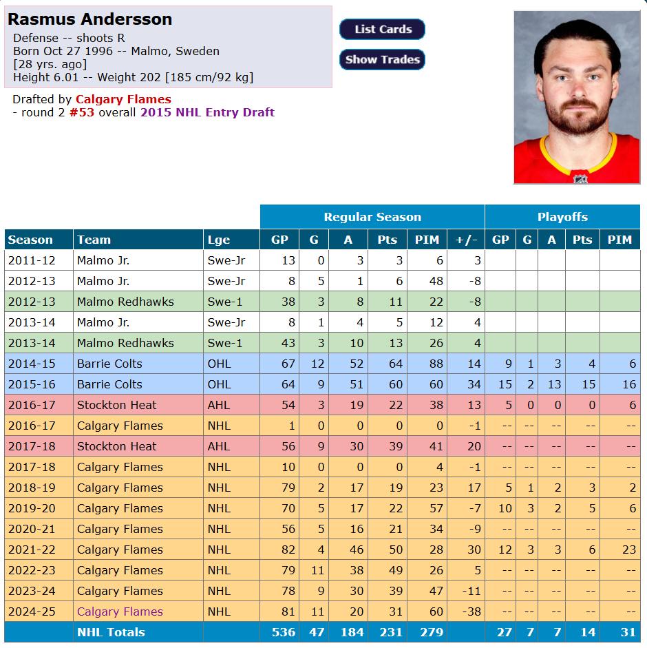 Fiche de Rasmus Andersson