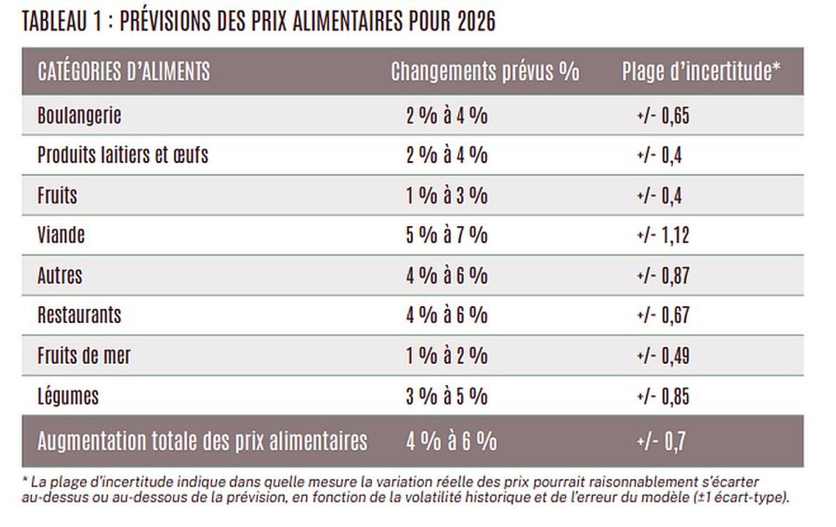 Capture d'écran - Rapport annuel sur les prix alimentaires 2026