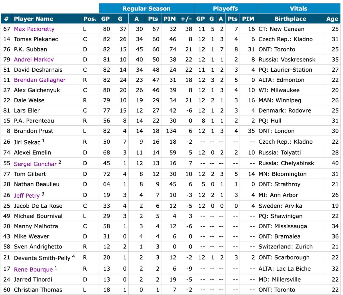 classement des joueurs 