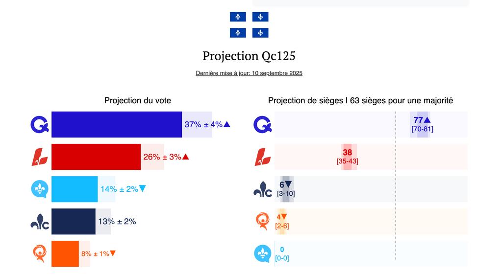 Sondages de la CAQ