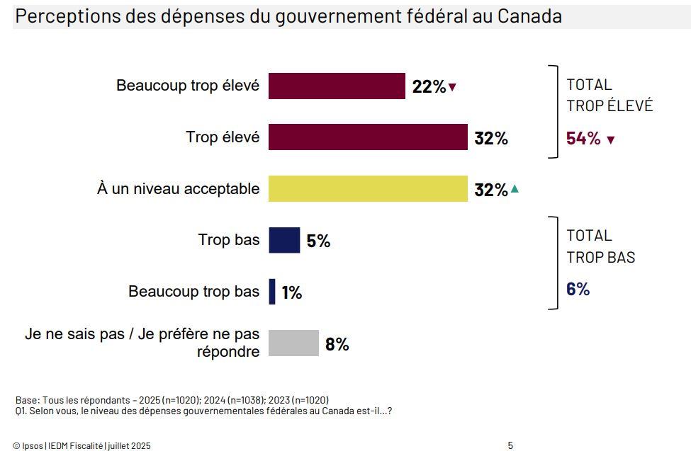 sondage La fiscalité au Canada 2025 - Institut économique de Montréal