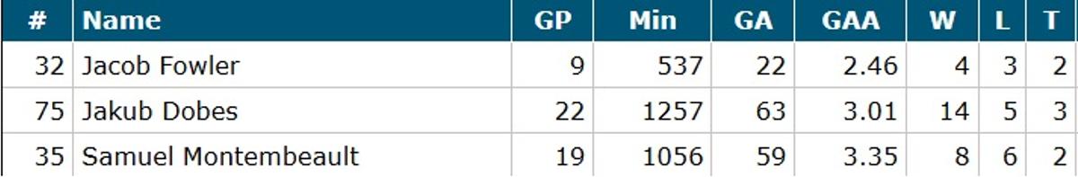 Goalies