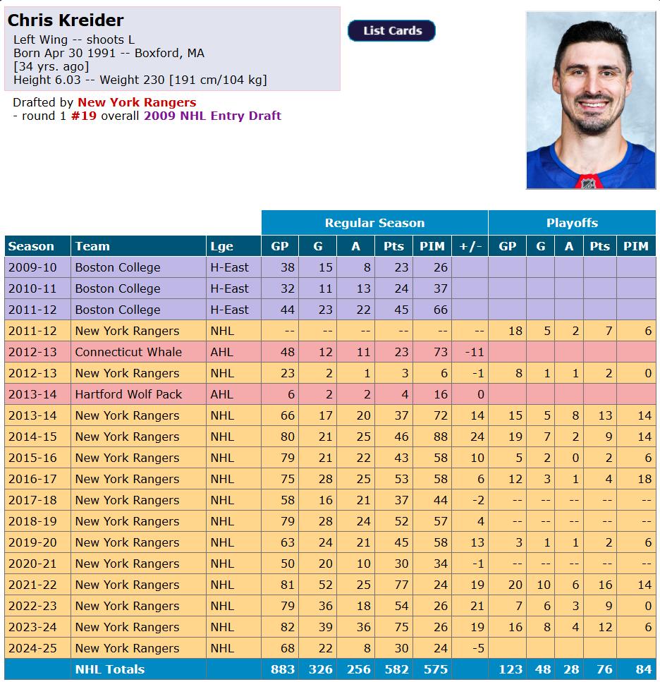 Chris Kreider statistiques