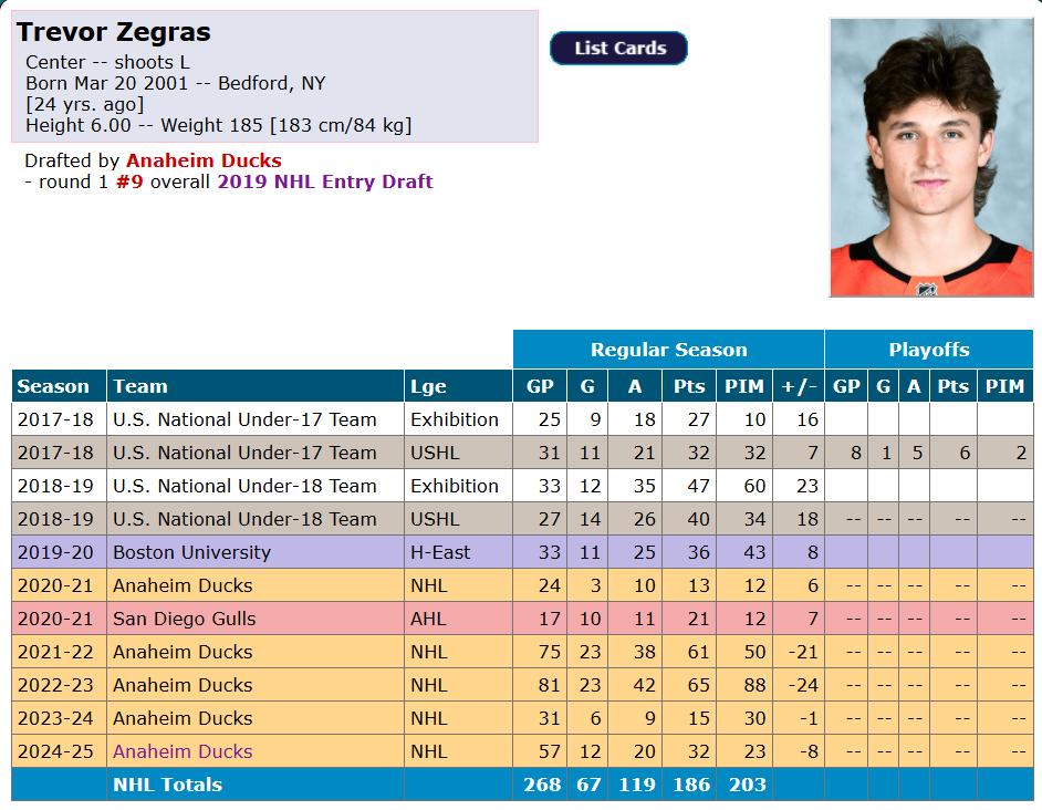 Fiche de Trevor Zegras